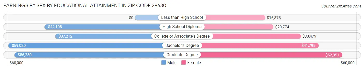 Earnings by Sex by Educational Attainment in Zip Code 29630