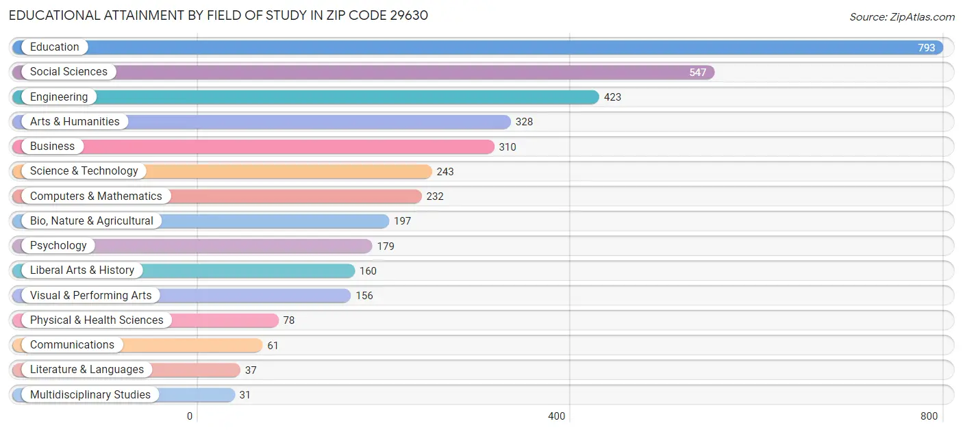 Educational Attainment by Field of Study in Zip Code 29630