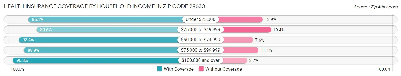 Health Insurance Coverage by Household Income in Zip Code 29630