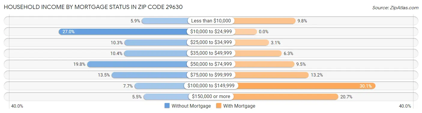 Household Income by Mortgage Status in Zip Code 29630