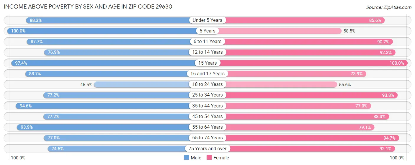 Income Above Poverty by Sex and Age in Zip Code 29630