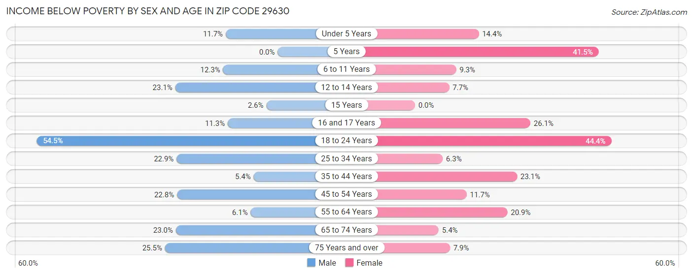Income Below Poverty by Sex and Age in Zip Code 29630