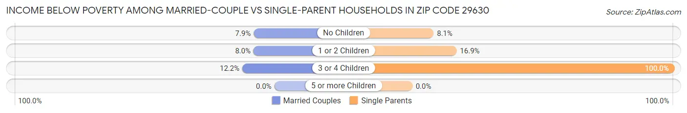 Income Below Poverty Among Married-Couple vs Single-Parent Households in Zip Code 29630