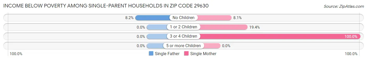 Income Below Poverty Among Single-Parent Households in Zip Code 29630