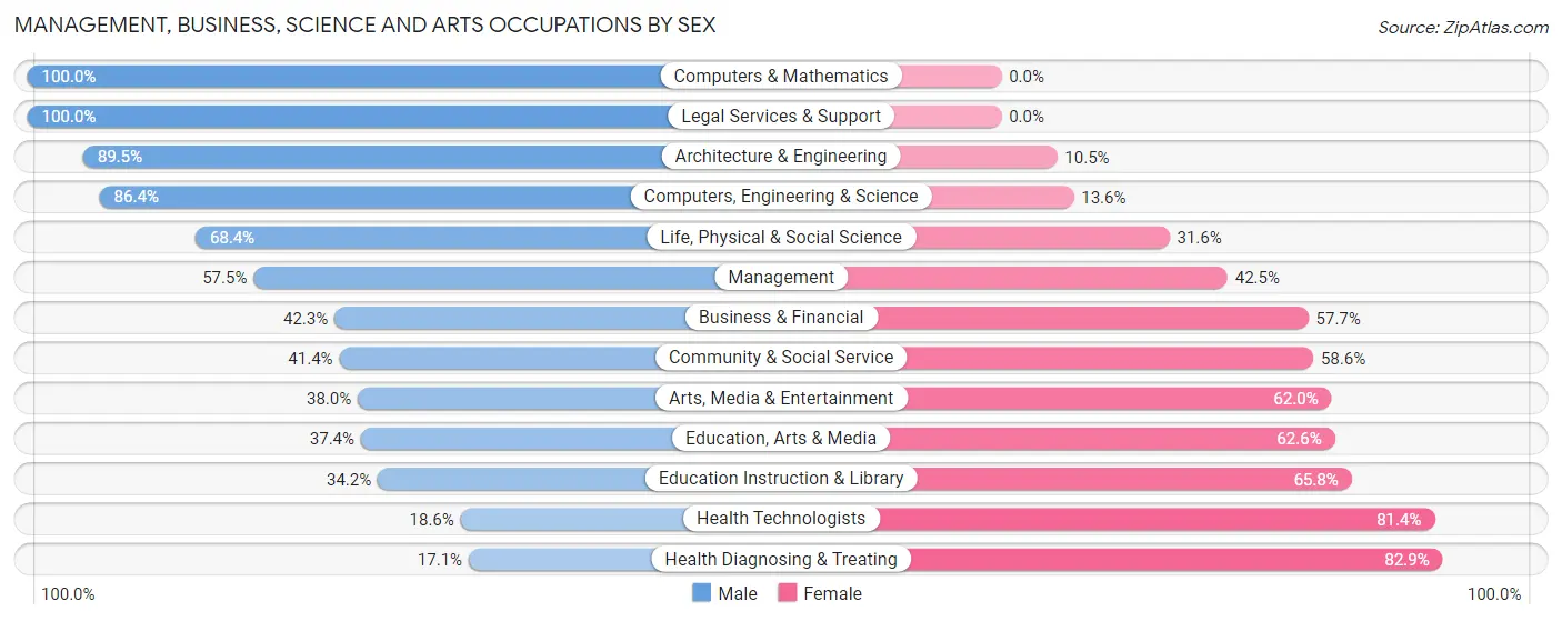 Management, Business, Science and Arts Occupations by Sex in Zip Code 29630