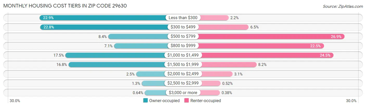 Monthly Housing Cost Tiers in Zip Code 29630