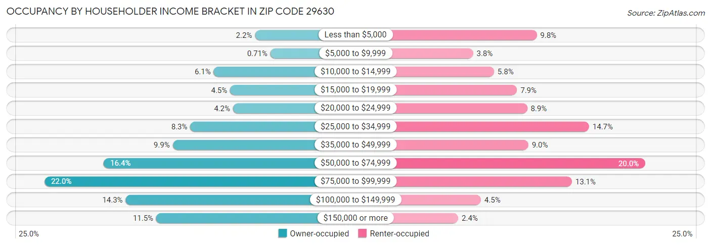 Occupancy by Householder Income Bracket in Zip Code 29630