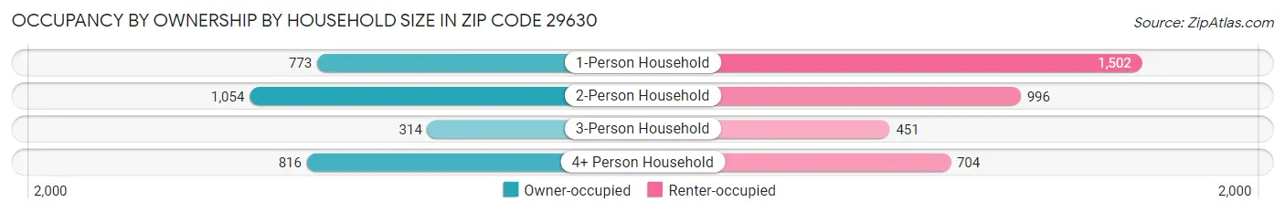 Occupancy by Ownership by Household Size in Zip Code 29630