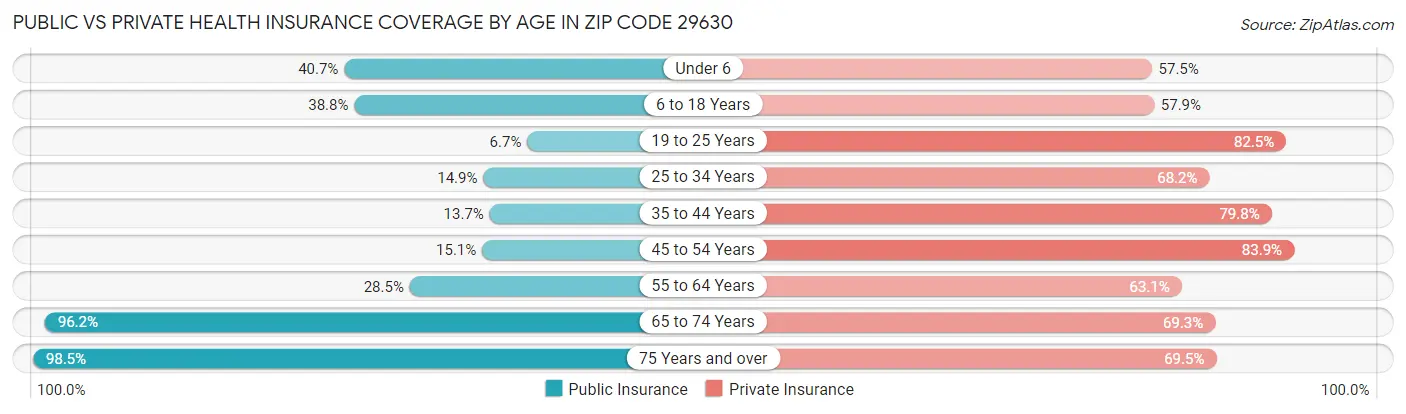 Public vs Private Health Insurance Coverage by Age in Zip Code 29630