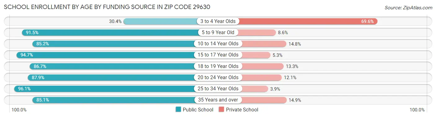School Enrollment by Age by Funding Source in Zip Code 29630
