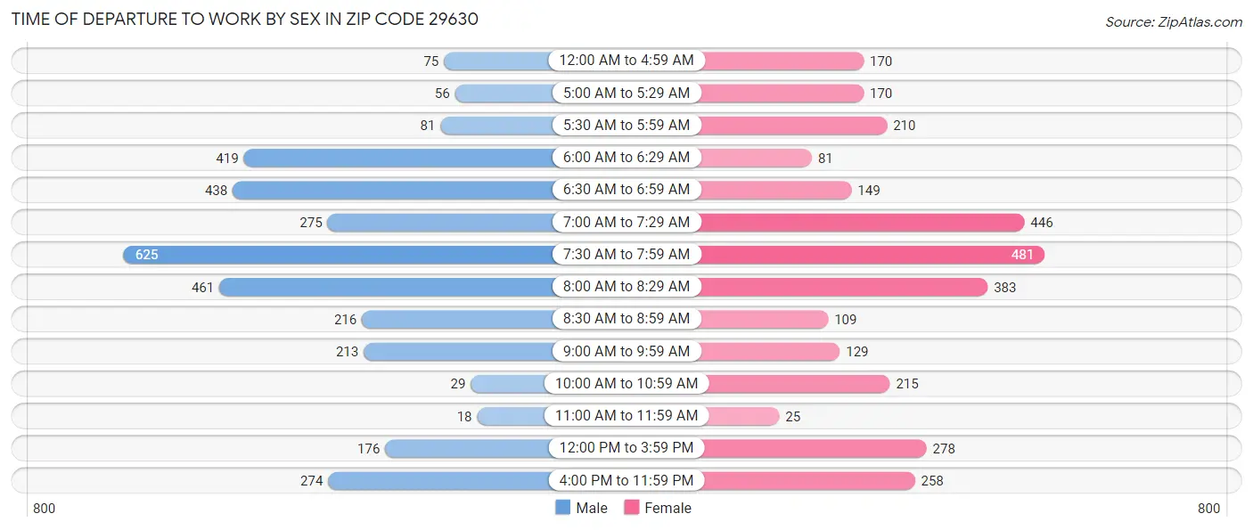 Time of Departure to Work by Sex in Zip Code 29630