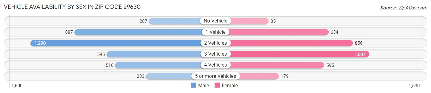 Vehicle Availability by Sex in Zip Code 29630
