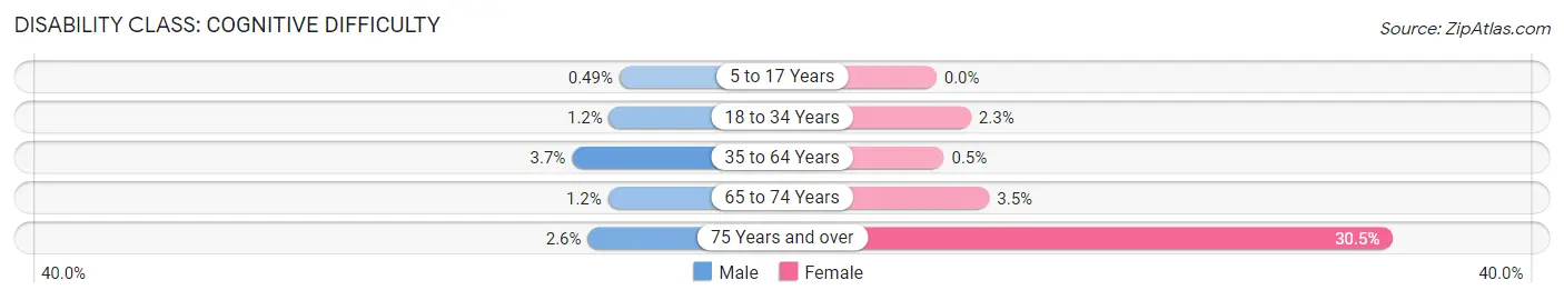 Disability in Zip Code 29631: <span>Cognitive Difficulty</span>