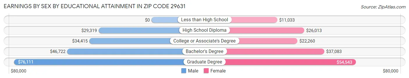 Earnings by Sex by Educational Attainment in Zip Code 29631