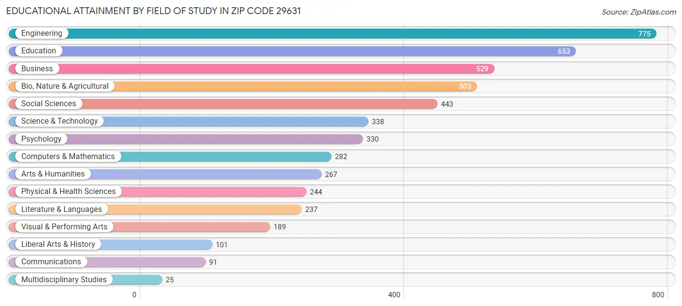 Educational Attainment by Field of Study in Zip Code 29631