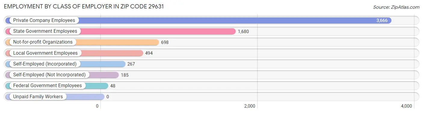 Employment by Class of Employer in Zip Code 29631