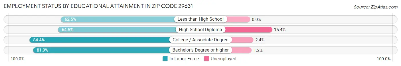 Employment Status by Educational Attainment in Zip Code 29631