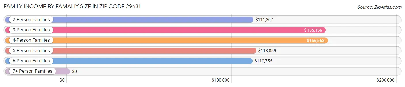 Family Income by Famaliy Size in Zip Code 29631