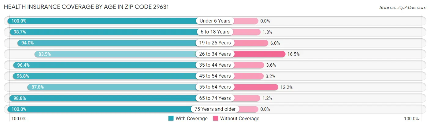 Health Insurance Coverage by Age in Zip Code 29631