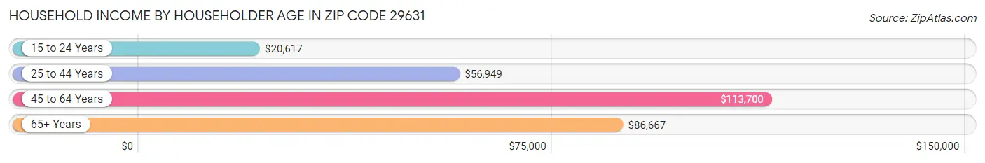 Household Income by Householder Age in Zip Code 29631