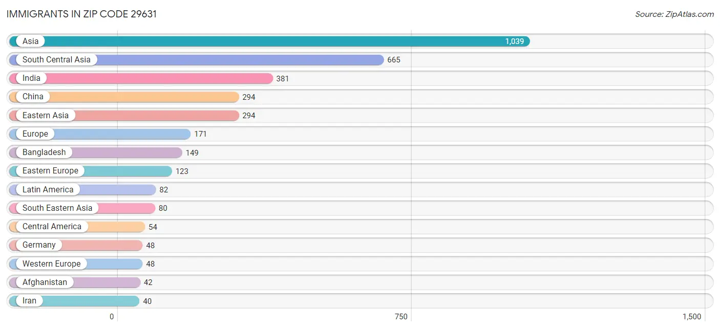 Immigrants in Zip Code 29631