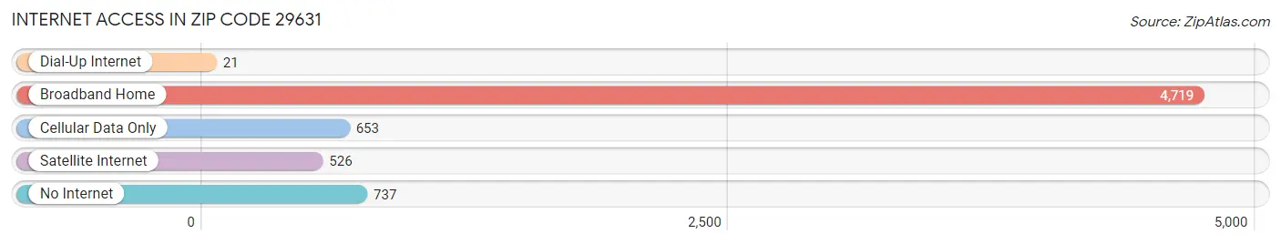 Internet Access in Zip Code 29631