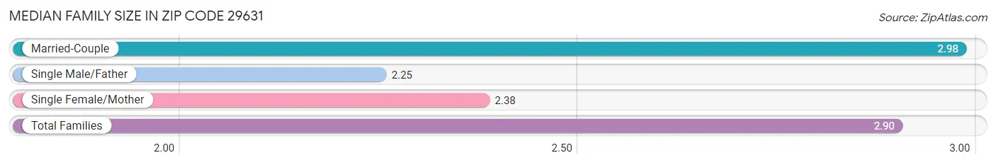 Median Family Size in Zip Code 29631