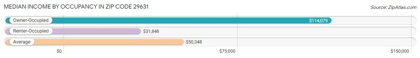 Median Income by Occupancy in Zip Code 29631