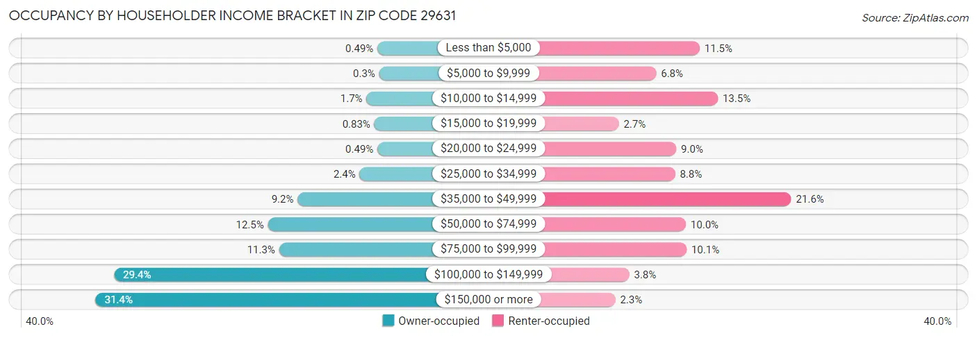 Occupancy by Householder Income Bracket in Zip Code 29631
