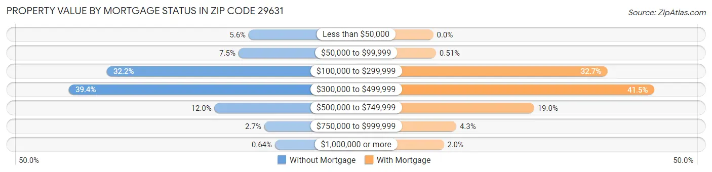 Property Value by Mortgage Status in Zip Code 29631
