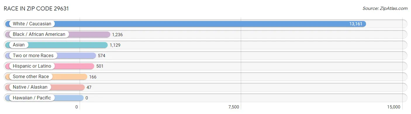 Race in Zip Code 29631