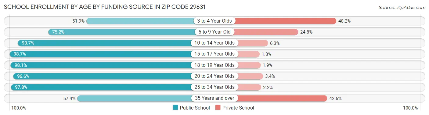 School Enrollment by Age by Funding Source in Zip Code 29631