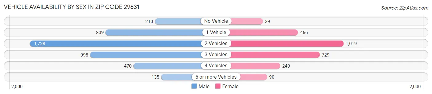 Vehicle Availability by Sex in Zip Code 29631