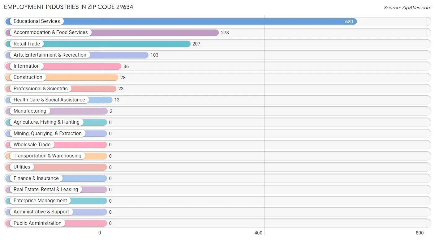 Employment Industries in Zip Code 29634