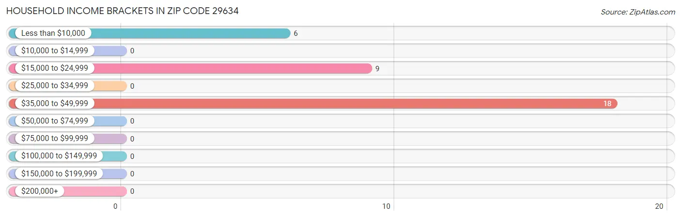 Household Income Brackets in Zip Code 29634