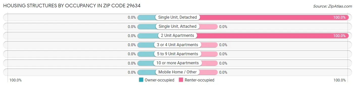 Housing Structures by Occupancy in Zip Code 29634