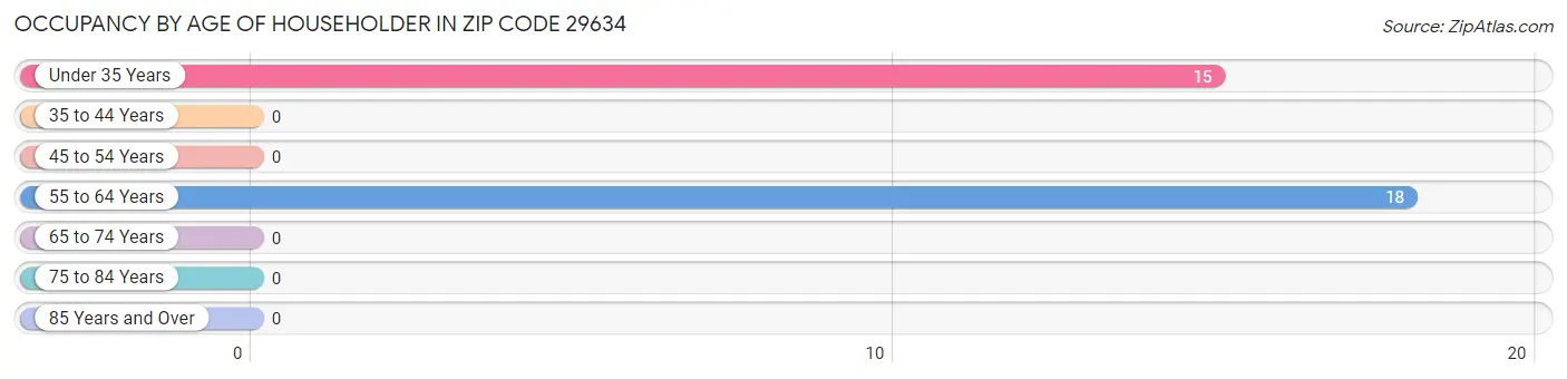 Occupancy by Age of Householder in Zip Code 29634