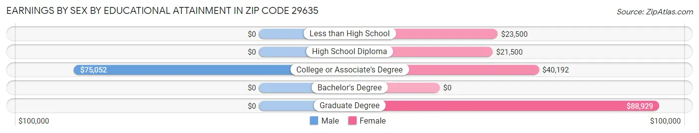 Earnings by Sex by Educational Attainment in Zip Code 29635