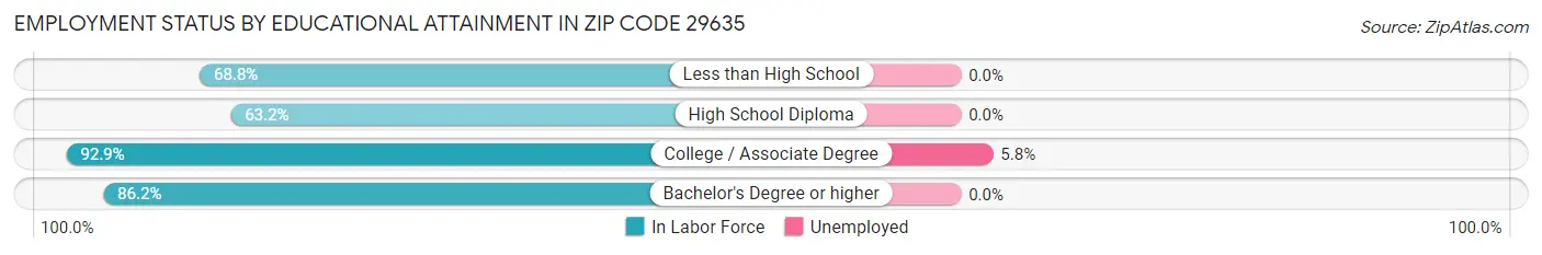 Employment Status by Educational Attainment in Zip Code 29635