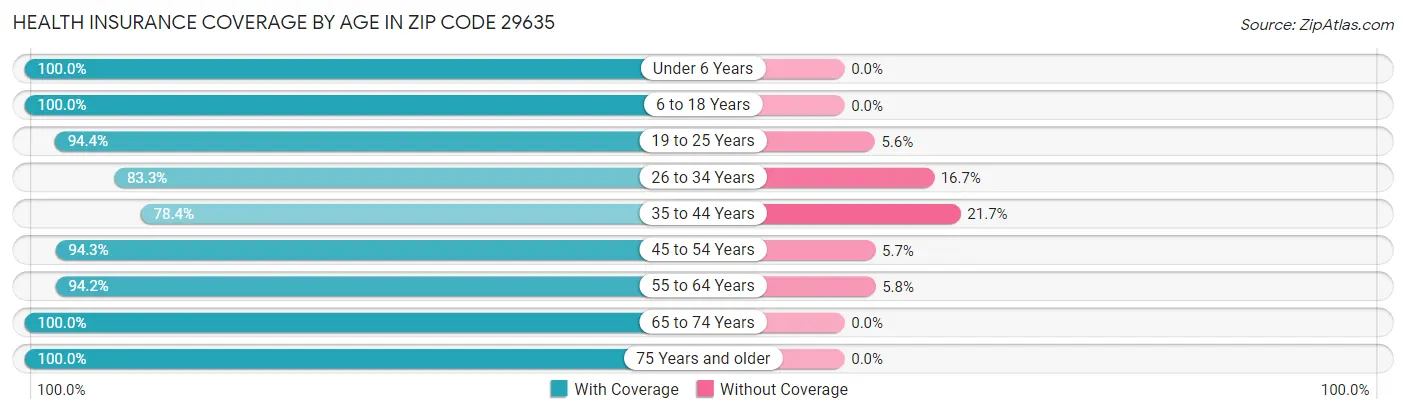 Health Insurance Coverage by Age in Zip Code 29635