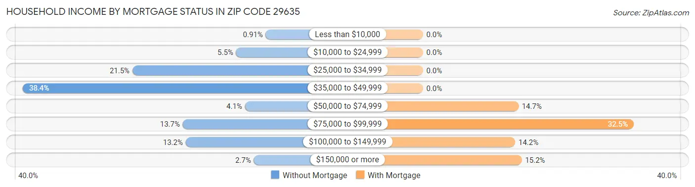Household Income by Mortgage Status in Zip Code 29635