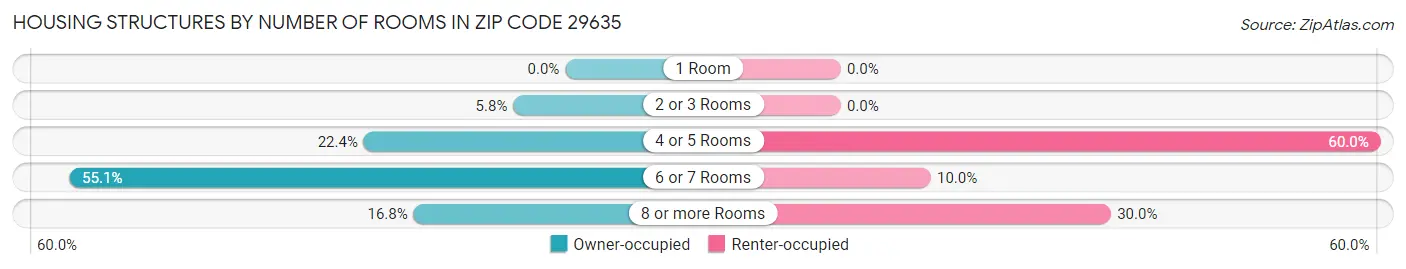 Housing Structures by Number of Rooms in Zip Code 29635