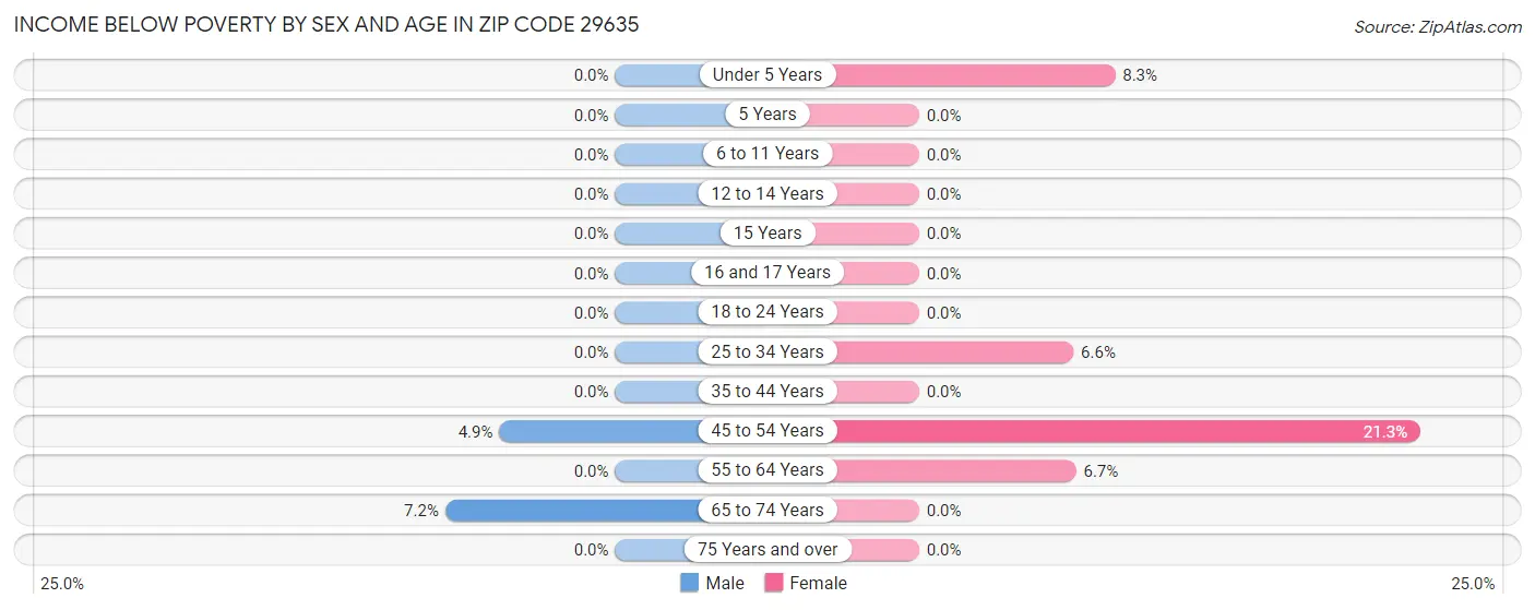 Income Below Poverty by Sex and Age in Zip Code 29635