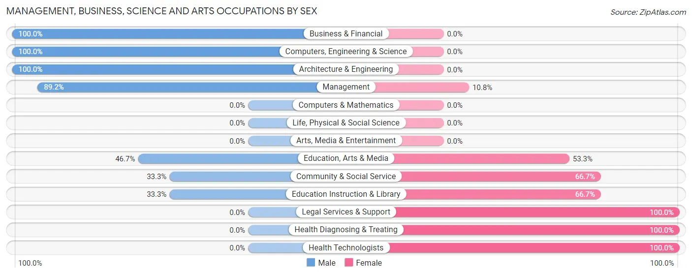 Management, Business, Science and Arts Occupations by Sex in Zip Code 29635