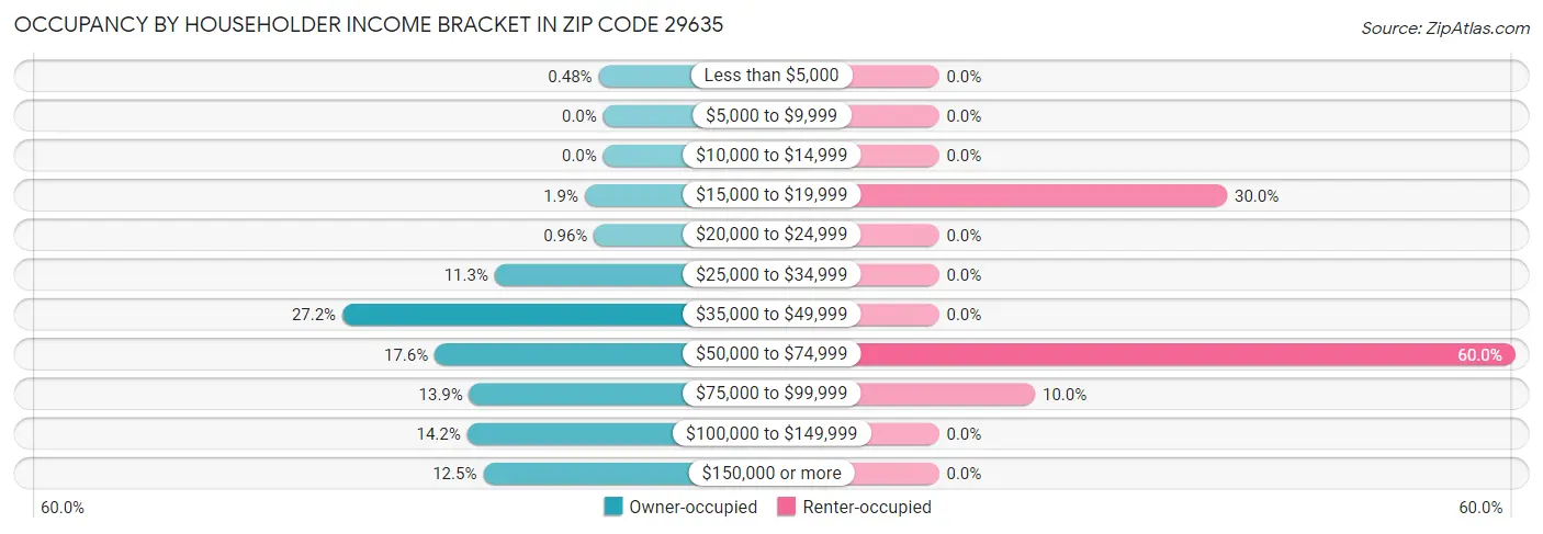 Occupancy by Householder Income Bracket in Zip Code 29635