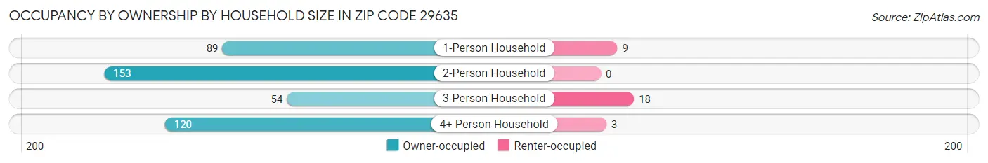Occupancy by Ownership by Household Size in Zip Code 29635