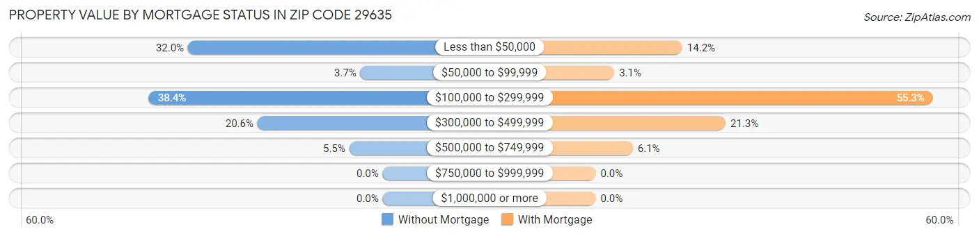 Property Value by Mortgage Status in Zip Code 29635