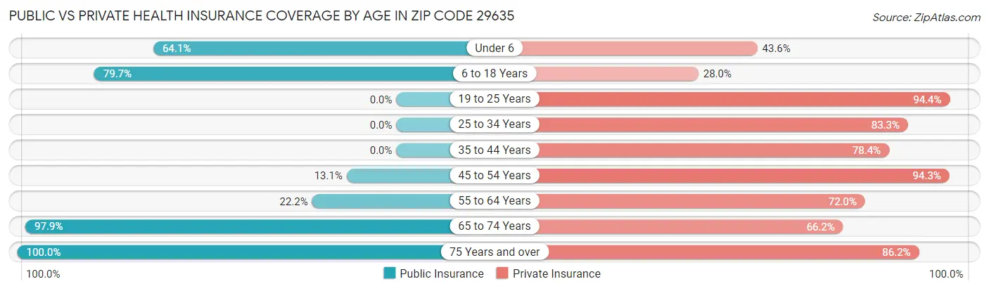 Public vs Private Health Insurance Coverage by Age in Zip Code 29635