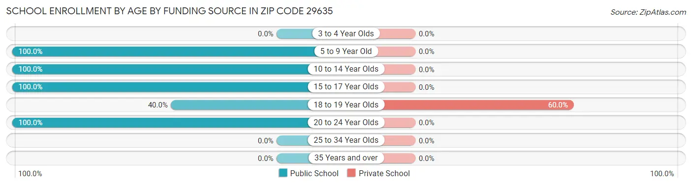 School Enrollment by Age by Funding Source in Zip Code 29635