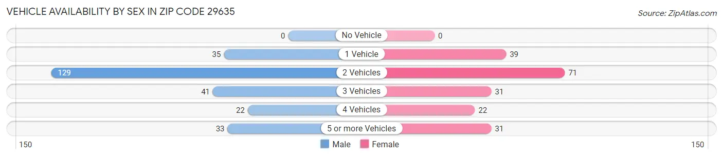Vehicle Availability by Sex in Zip Code 29635